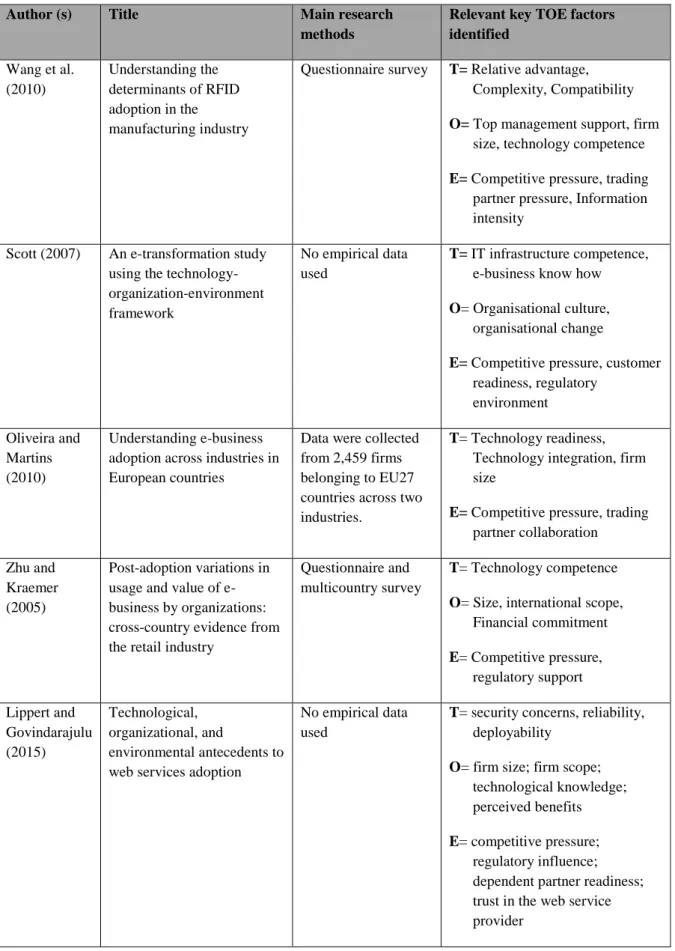 Table 3.2 Summary of studies using the TOE framework 