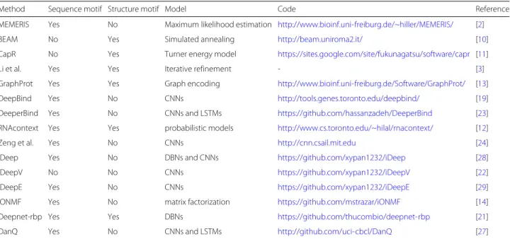 Table 1 Computational methods for RBP binding preference prediction