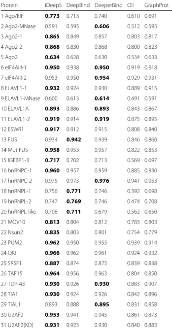 Table 2 The AUC performance comparison between iDeepS and other methods on 31 experiments