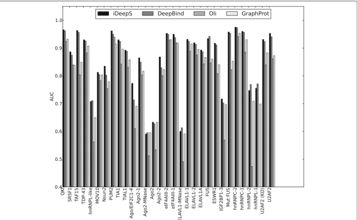 Fig. 2 The AUCs of iDeepS, DeepBind, Oli and GraphProt across 31 experiments. The performances are evaluated on the same training and independent testing set across 31 experiments (x-axis) for iDeepS,DeepBind, DeeperBind, Oli and GraphProt