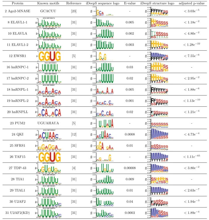 Fig. 3 iDeepS captures known sequence motifs and structure motifs. The predicted sequence motifs are compared them against known motifs in study [48] from CISBP-RNA database and literature