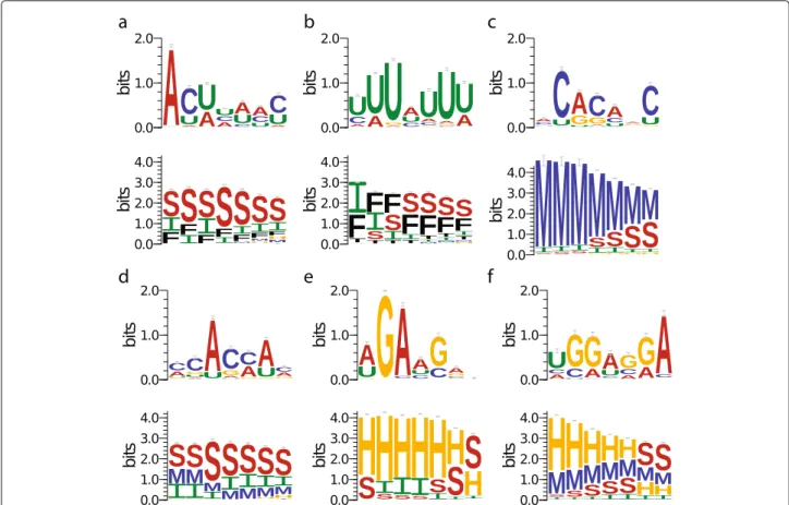 Fig. 4 The identified novel binding sequence and structure motifs by iDeepS for RBPs. a protein FUS