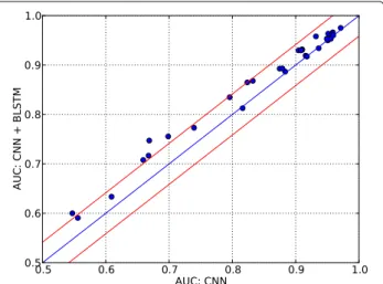 Fig. 5 The difference of predictive performance using CNN + BLSTM and only CNN. On the y-axis the performance of the full model with CNNs and BLSTM is shown
