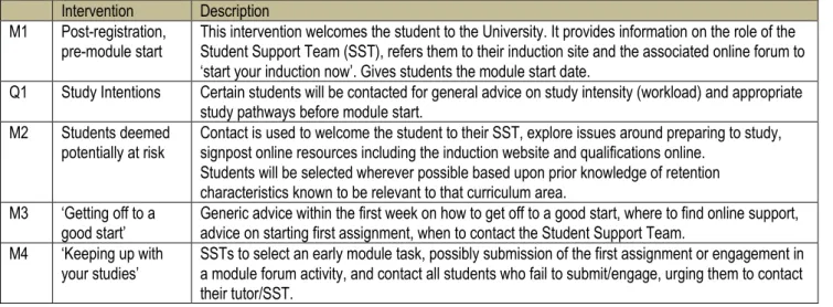 Table 1  A summary of the key module (M) and qualification (Q) interventions  Intervention  Description  
