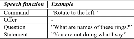 Table 3: Subjects’ utterances illustrating speech functions