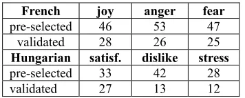 Table 2. Distribution of self-evaluation labels among the broad emotion categories for the pre-selected and validated stimuli sets in case of both languages