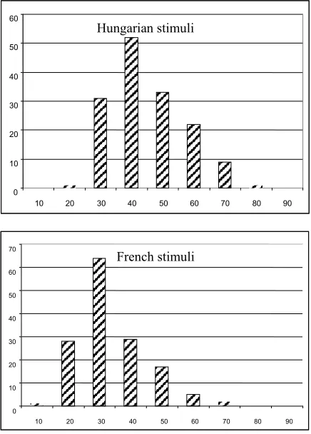 Table 4. Overall confusion among the identification of 103 Hungarian stimuli.  