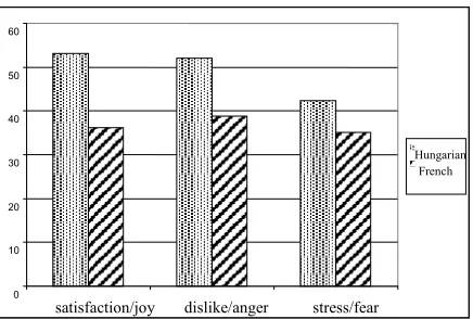 Figure 4. Mean perceived intensity per emotion category. The means were calculated over the stimuli validated by were multiplied by 10 to match the scale of the Hungarian the experiments and they were labelled according to the self-evaluation