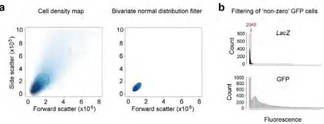 Figure 3.2 Data filtering example. A) Population density plot of forward                       scatter (FSC)    ​vs