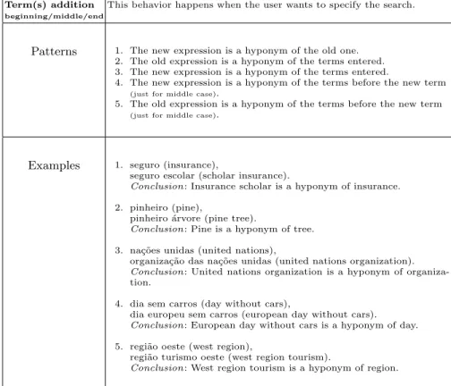 Table 2. User reformulation model of addition (specialization)