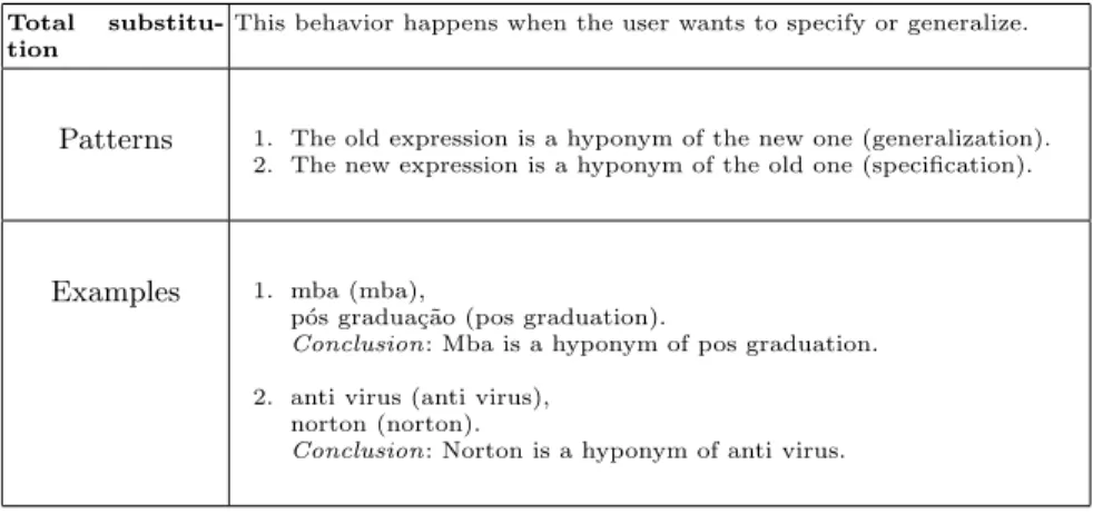 Table 5. User reformulation model of total substitution (generalization | spe- spe-cialization)