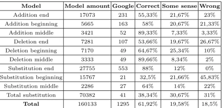 Table 6. General model results for hyponymy extraction