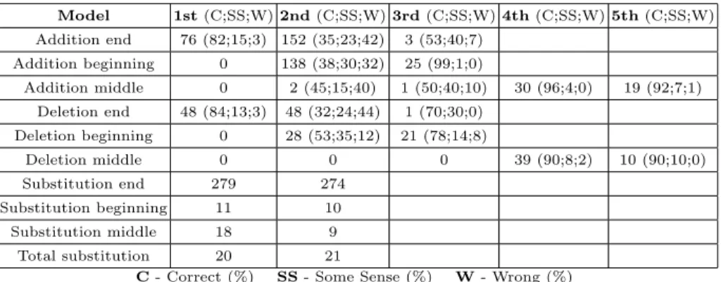 Table 7. Model patterns results. Each cell contains the total number of hy- hy-ponymy relations validated by Google search and within parenthesis the manual validation results (both for a specific pattern).