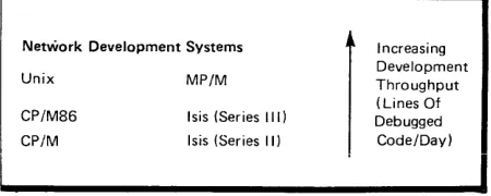 Figure 1: These microcomputer operating systems are primarily for efficient program development