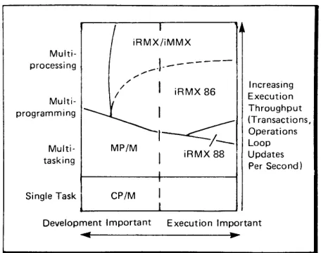 Figure 2: These microcomputer operating systems are primarily for efficient execution