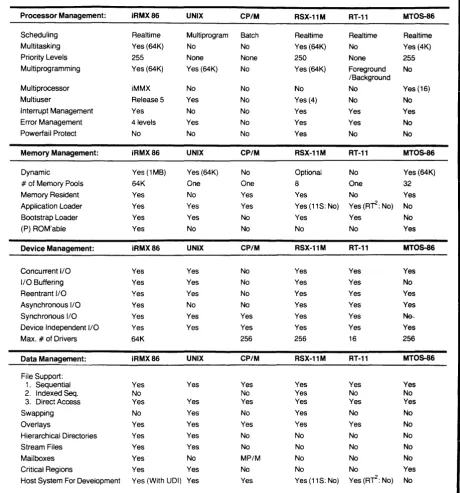 Figure 3: Comparison of microcomputer operating systems 
