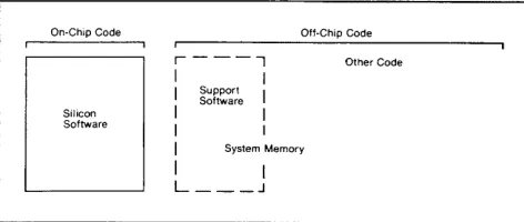 FIGURE 1. chip on-chip Silicon software is divided into on-chip code and off-code. The off-chip code either directly supports the code or contains other applications code