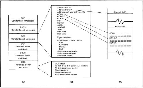 Figure 5(a) shows the general structure and BOOS. Although a natural separation constants, data Inters of the original CCP between code and is clear, Digital Research did not distinguish between literal messages, and pure scratch storage