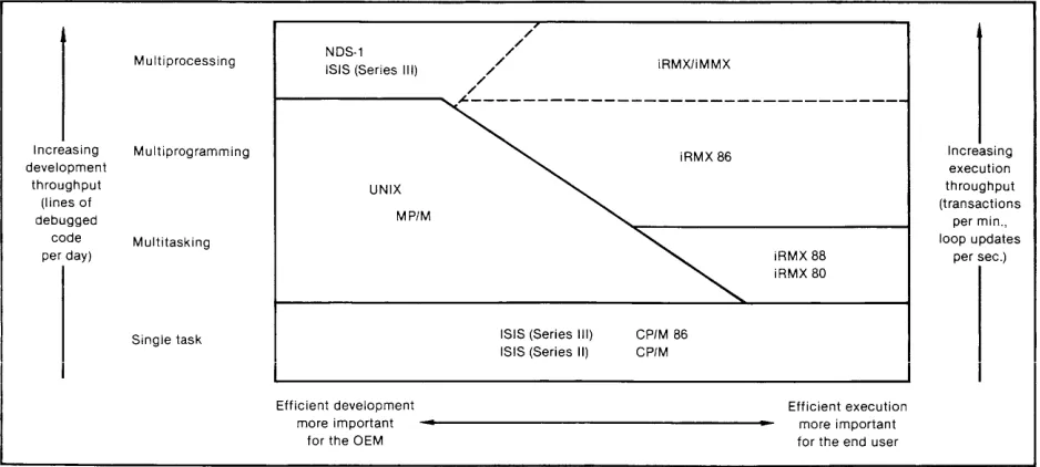 Fig. 1. (left). They range from single-task, single-terminal systems (bottom) fLC operating systems are design-optimized for efficient execution for end users (right) or for efficient program development for OEMs to multiprocessing systems (top)