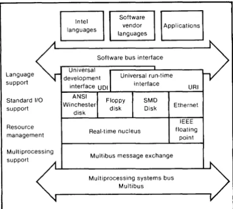 Fig. 2. standard modules and configurability are key elements higher performance Layered operating systems with standard interfaces, in designing ~ operating systems to take maximum advantage of lower cost, VLSI_ 