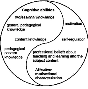 figure 2. Professional competence of teachers  Adapted from Blömeke and Delaney (2012)  