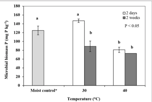 FIGURE 5 | Microbial biomass phosphorus (mg P kg(MF) stored at 3determined using a Tukey−1) extracted in samplesfumigated followed by drying for 2 and 14-days (FD) treatments at 30 and40◦C