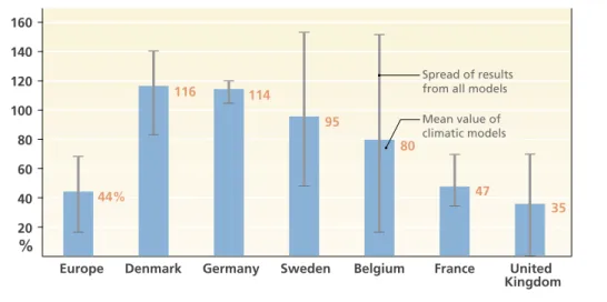 Figure 3. Expected increase in annual winter storm losses in Europe   due to Climate Change: 1975–2085.