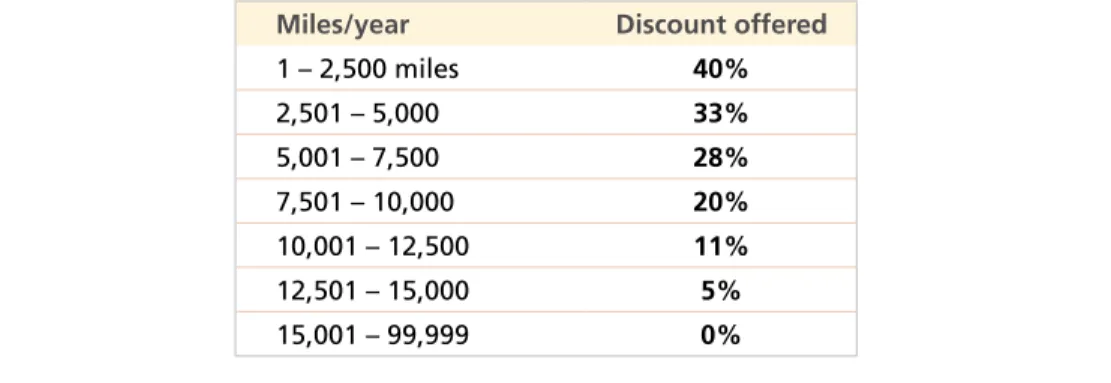 Figure 7. General Motors Acceptance Corporation (GMAC)   auto insurance discounts.  Motorists who drive less than specified annual mileage  