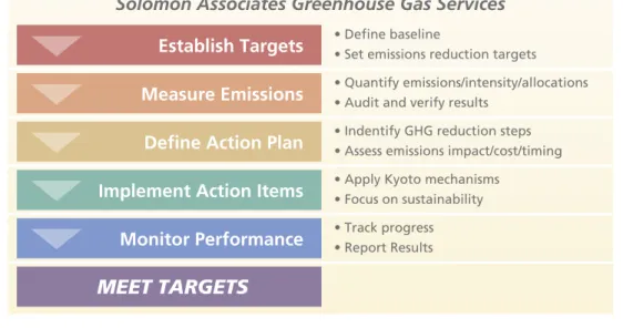 Figure 9. Carbon-reduction project performance-assurance services offered  to companies deveoping carbon-offset project by Solomon Associates  (Subsidiary of AIG’s Hartford Steam Boiler Inspection and Insurance Company).