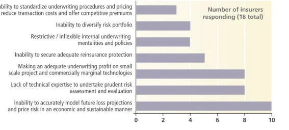 Figure 12. Challenges reported by insurers of renewable energy projects