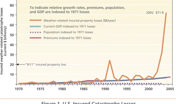 Figure 1. U.S. Insured Catastrophe Losses   Growing Faster than Premiums, Population, GDP