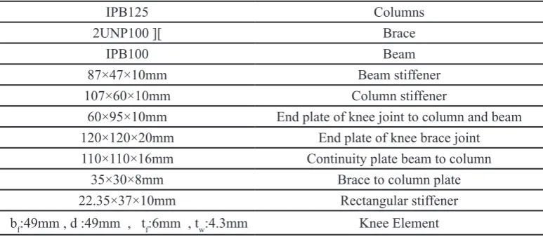 Table 1. Mechanical properties [14]
