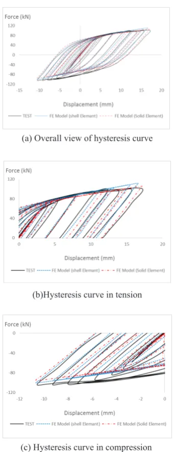 Figure 9. Mesh size analysis for KBF-1