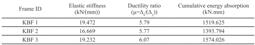 Table 4. Seismic parameters of analyzed models