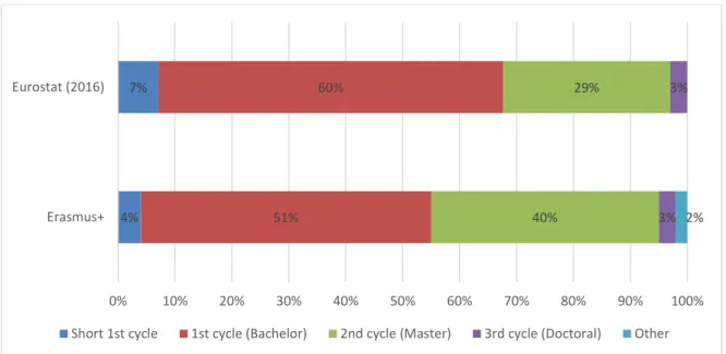 Figure 10. EIS+ survey participants who had completed an Erasmus+ mobility period, by  subject 93