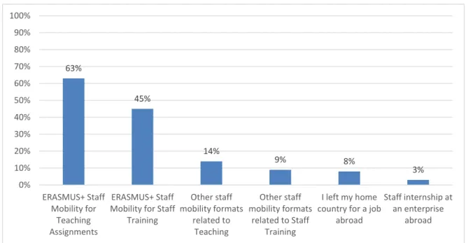 Figure 19. EIS+ survey participants (staff), by type(s) of mobility in which they have  participated 