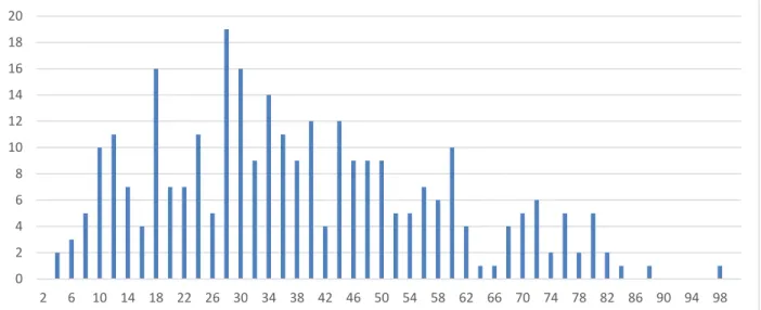 Figure 26. Distribution of International Experience Index of non-Erasmus(+) mobile staff 