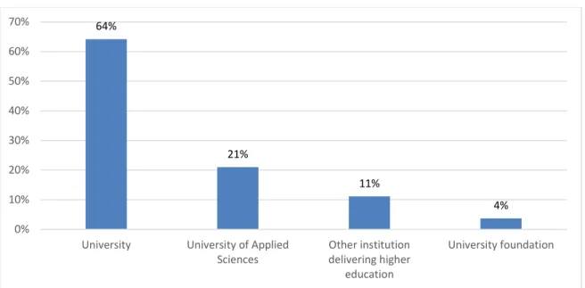 Figure 31 shows the number of students in surveyed HEIs as reported by SP 