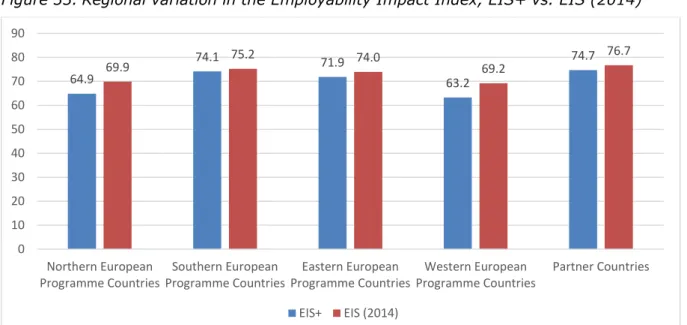 Figure 33. Regional variation in the Employability Impact Index, EIS+ vs. EIS (2014) 