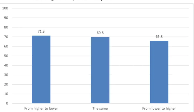 Figure 40. Home Institution’s Support for Internationalisation: E+ POST and Other Mobile  POST 