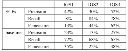 Table 3 contains the overall precision and recall for the selected set of communication verbs with respect to the different gold standards:  