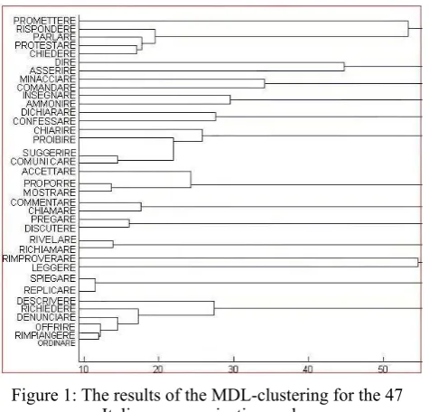Figure 2: Total lengths of the models corresponding to the 23 clustering steps for the Italian communication verbs