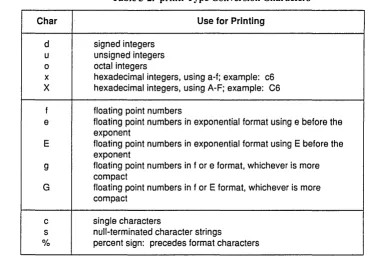Table 3-2. printf Type Conversion Characters 