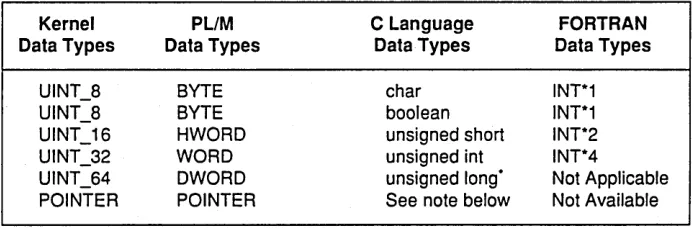 Table 1-1. Kernel Data Types Referenced to Other Languages 