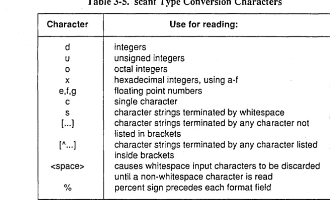 Table 3-5 lists the scanf input type conversion characters. 