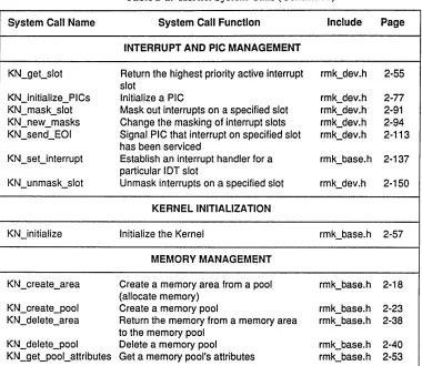 Table 2-1. Kernel System Calls (Continued) 
