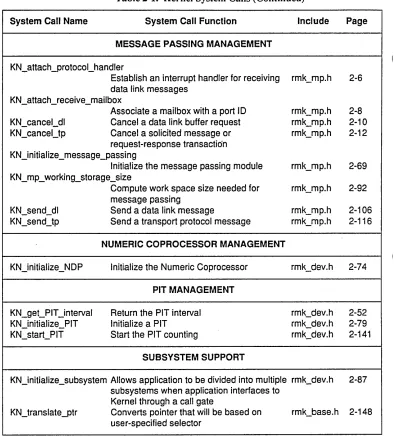 Table 2-1. Kernel System Calls (Continued) 