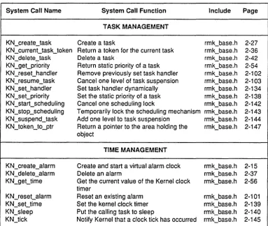 Table 2·1. Kernel System Calls (Continued) 