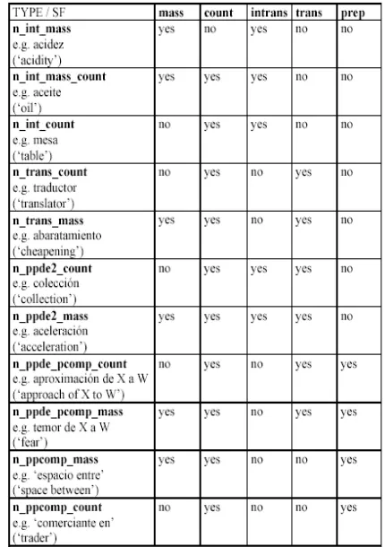 Table 1. The typology of Spanish nouns.  A simplified version 
