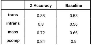 Table 2. A majority class baseline for the task  of assigning features to 50 Spanish nouns  
